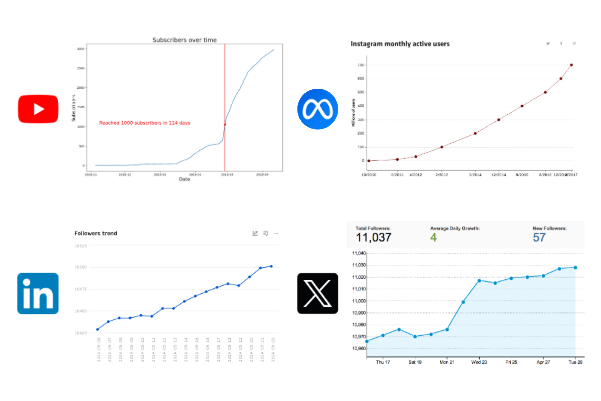 four different charts showing increase in social marketing results